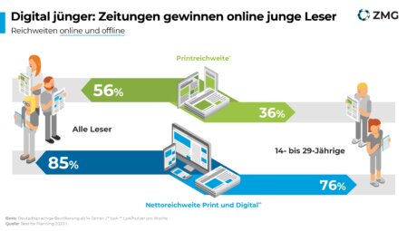 Aktuelles-ZMG-Zeitungsqualitäten-2021-Digital-jünger