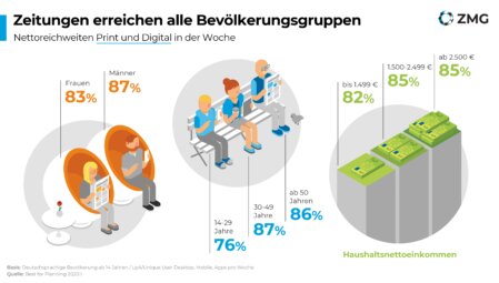 Aktuelles-ZMG-Zeitungsqualitäten-2021-Infografiken-Bevoelkerungsgruppen