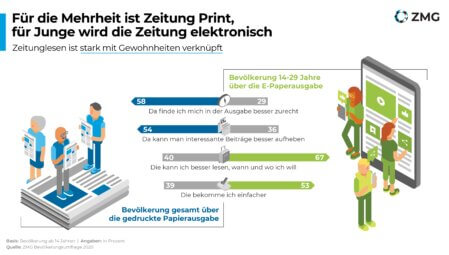 Aktuelles-ZMG-Zeitungsqualitäten-2021-Infografiken-Gewohnheiten