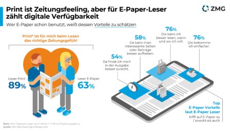 Aktuelles-ZMG-Zeitungsqualitäten-2021-Infografiken-Vorteile-ePaper