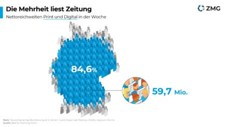 Aktuelles-ZMG-Zeitungsqualitäten-2021-Mehrheit-liest-Zeitung